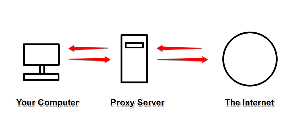 Explains how Proxies work