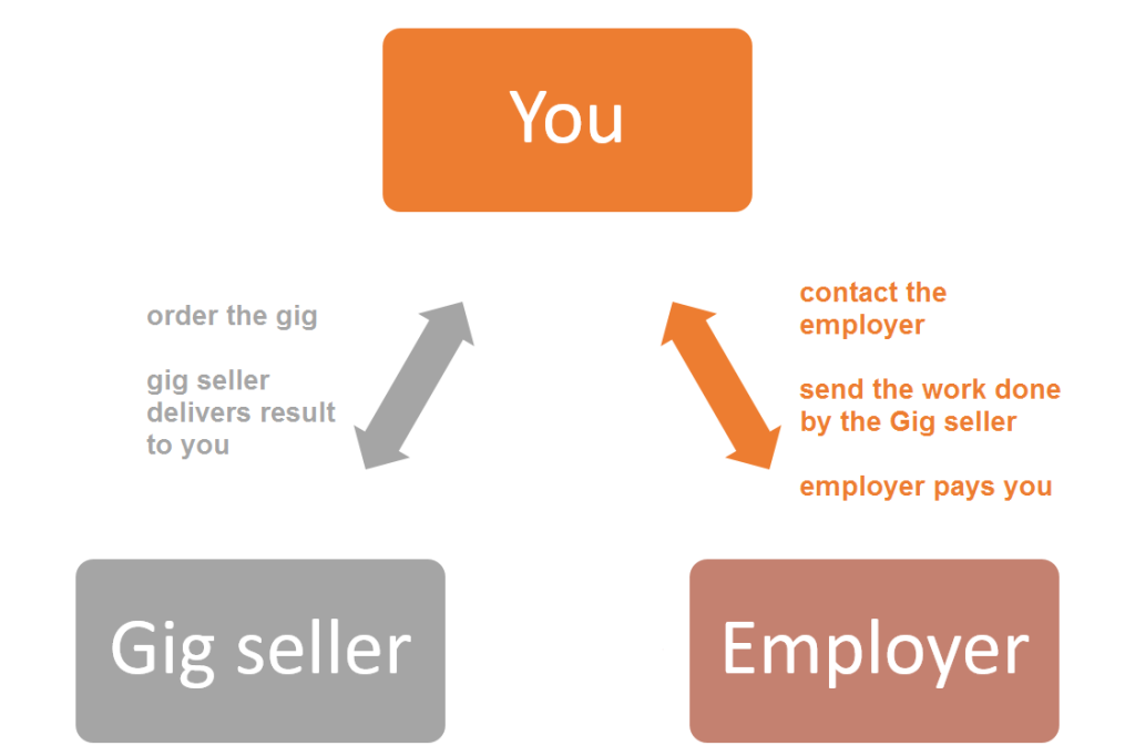 Visualization of the Fiverr reselling method