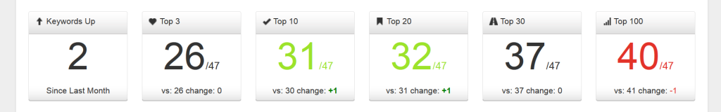 SERP tracking overview shows comparison to last month